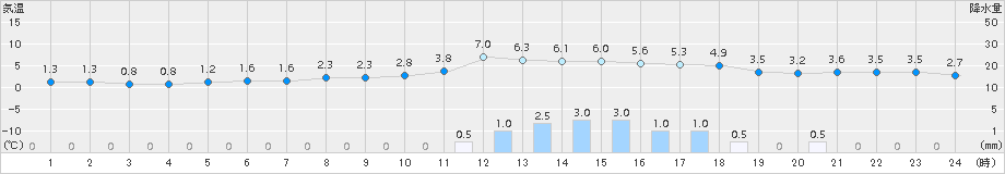 氷見(>2015年01月15日)のアメダスグラフ