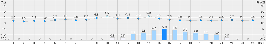 伏木(>2015年01月15日)のアメダスグラフ