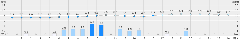 園部(>2015年01月15日)のアメダスグラフ