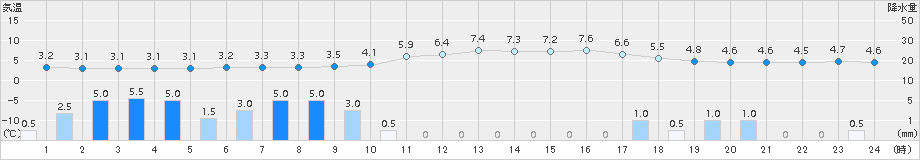 加計(>2015年01月15日)のアメダスグラフ