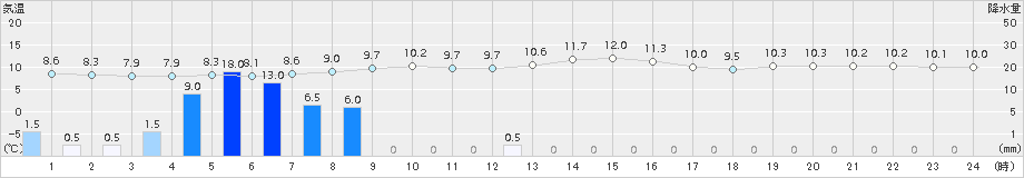 日和佐(>2015年01月15日)のアメダスグラフ