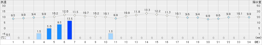 南国日章(>2015年01月15日)のアメダスグラフ