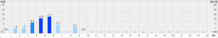 鳥形山(>2015年01月15日)のアメダスグラフ