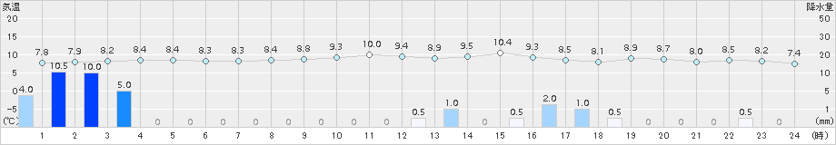 飯塚(>2015年01月15日)のアメダスグラフ