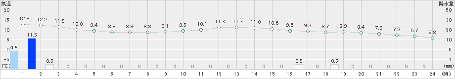 人吉(>2015年01月15日)のアメダスグラフ