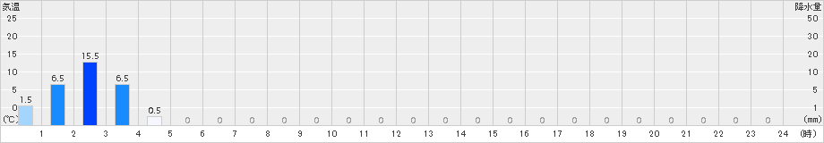 日之影(>2015年01月15日)のアメダスグラフ