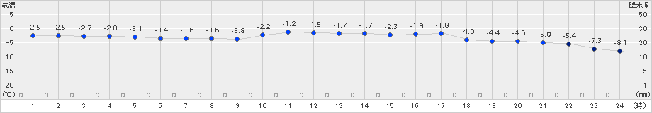 恵庭島松(>2015年01月16日)のアメダスグラフ