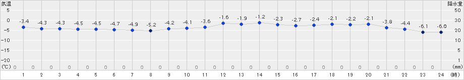 月形(>2015年01月16日)のアメダスグラフ