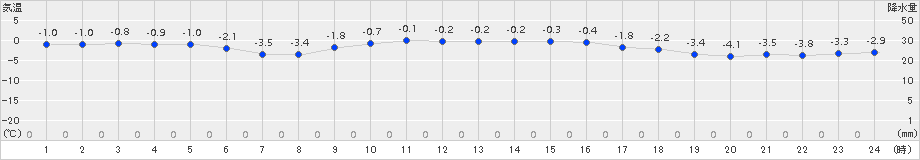 広尾(>2015年01月16日)のアメダスグラフ
