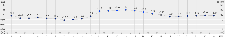 厚真(>2015年01月16日)のアメダスグラフ