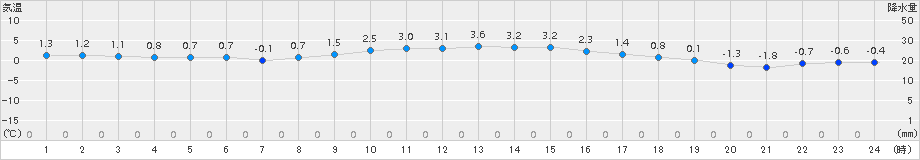 軽米(>2015年01月16日)のアメダスグラフ