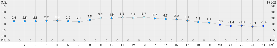 気仙沼(>2015年01月16日)のアメダスグラフ