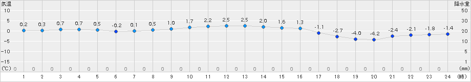 飯舘(>2015年01月16日)のアメダスグラフ