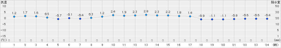 川内(>2015年01月16日)のアメダスグラフ