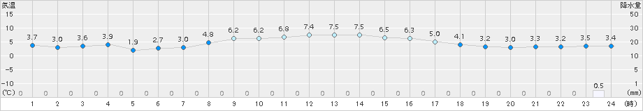 広野(>2015年01月16日)のアメダスグラフ