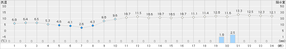 勝浦(>2015年01月16日)のアメダスグラフ