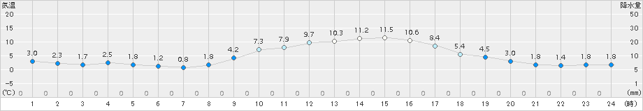 多治見(>2015年01月16日)のアメダスグラフ