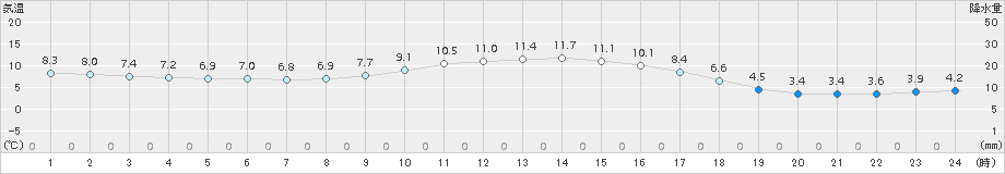 南伊勢(>2015年01月16日)のアメダスグラフ