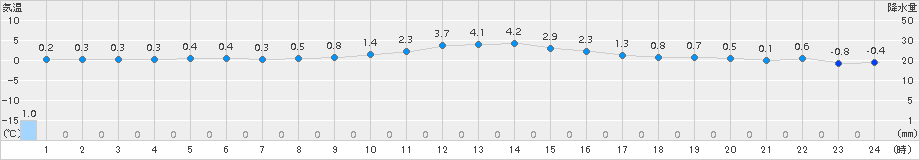 安塚(>2015年01月16日)のアメダスグラフ