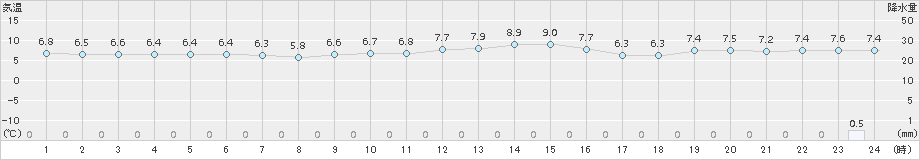 越廼(>2015年01月16日)のアメダスグラフ