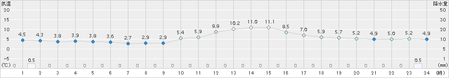 加計(>2015年01月16日)のアメダスグラフ