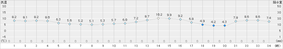 青谷(>2015年01月16日)のアメダスグラフ