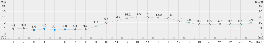 日向(>2015年01月16日)のアメダスグラフ