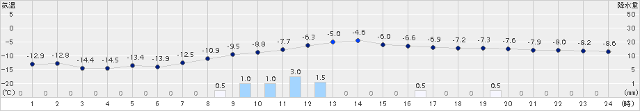 遠軽(>2015年01月17日)のアメダスグラフ