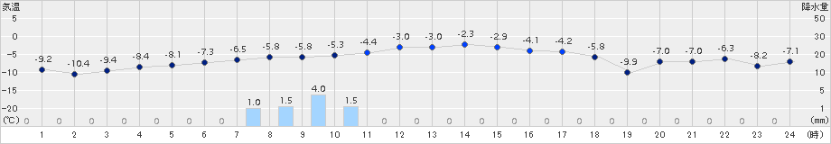 上札内(>2015年01月17日)のアメダスグラフ