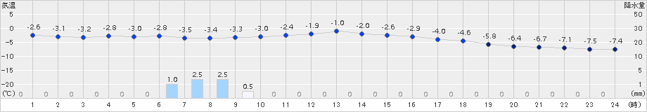 日高門別(>2015年01月17日)のアメダスグラフ