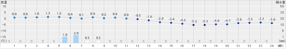 大間(>2015年01月17日)のアメダスグラフ