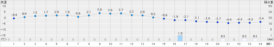 大衡(>2015年01月17日)のアメダスグラフ