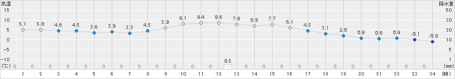 笠間(>2015年01月17日)のアメダスグラフ
