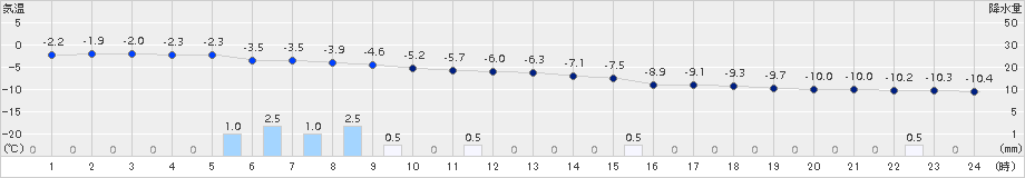 菅平(>2015年01月17日)のアメダスグラフ