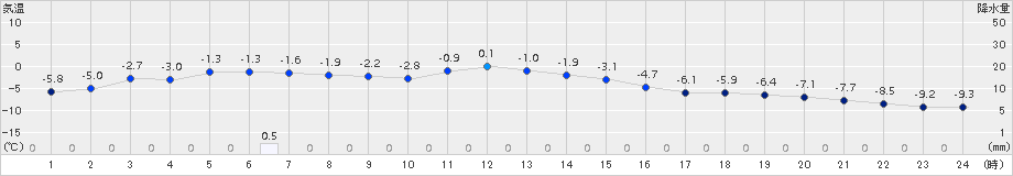 軽井沢(>2015年01月17日)のアメダスグラフ