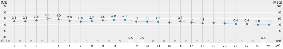 能勢(>2015年01月17日)のアメダスグラフ