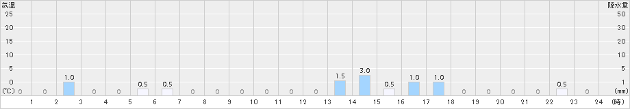 護摩壇山(>2015年01月17日)のアメダスグラフ