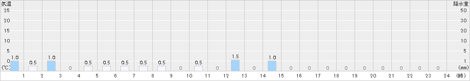 甲田(>2015年01月17日)のアメダスグラフ