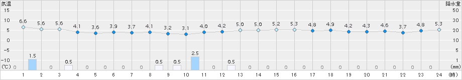 青谷(>2015年01月17日)のアメダスグラフ