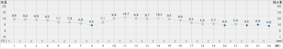 南国日章(>2015年01月17日)のアメダスグラフ