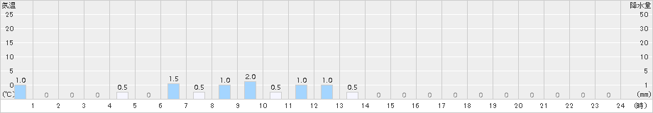 鳥形山(>2015年01月17日)のアメダスグラフ