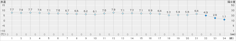 宗像(>2015年01月17日)のアメダスグラフ