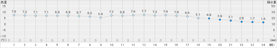 行橋(>2015年01月17日)のアメダスグラフ