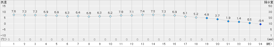 飯塚(>2015年01月17日)のアメダスグラフ