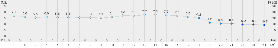 朝倉(>2015年01月17日)のアメダスグラフ