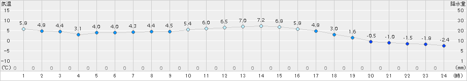 黒木(>2015年01月17日)のアメダスグラフ