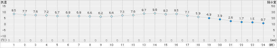 熊本(>2015年01月17日)のアメダスグラフ