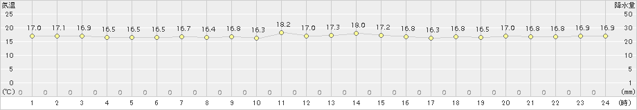 仲筋(>2015年01月17日)のアメダスグラフ