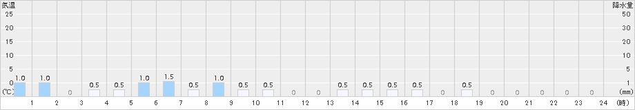 雨竜(>2015年01月18日)のアメダスグラフ