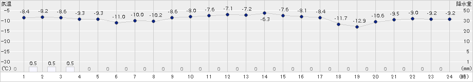 美唄(>2015年01月18日)のアメダスグラフ